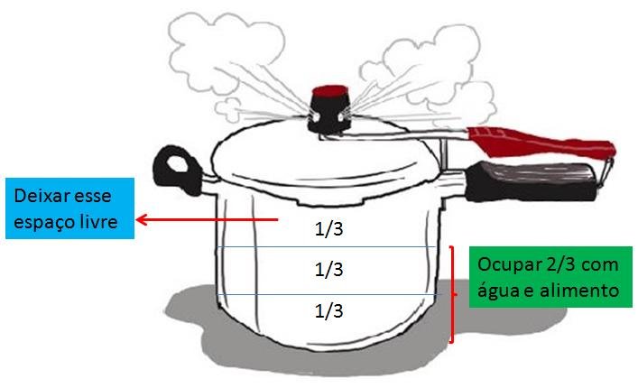 Cuidados com a panela de pressão
